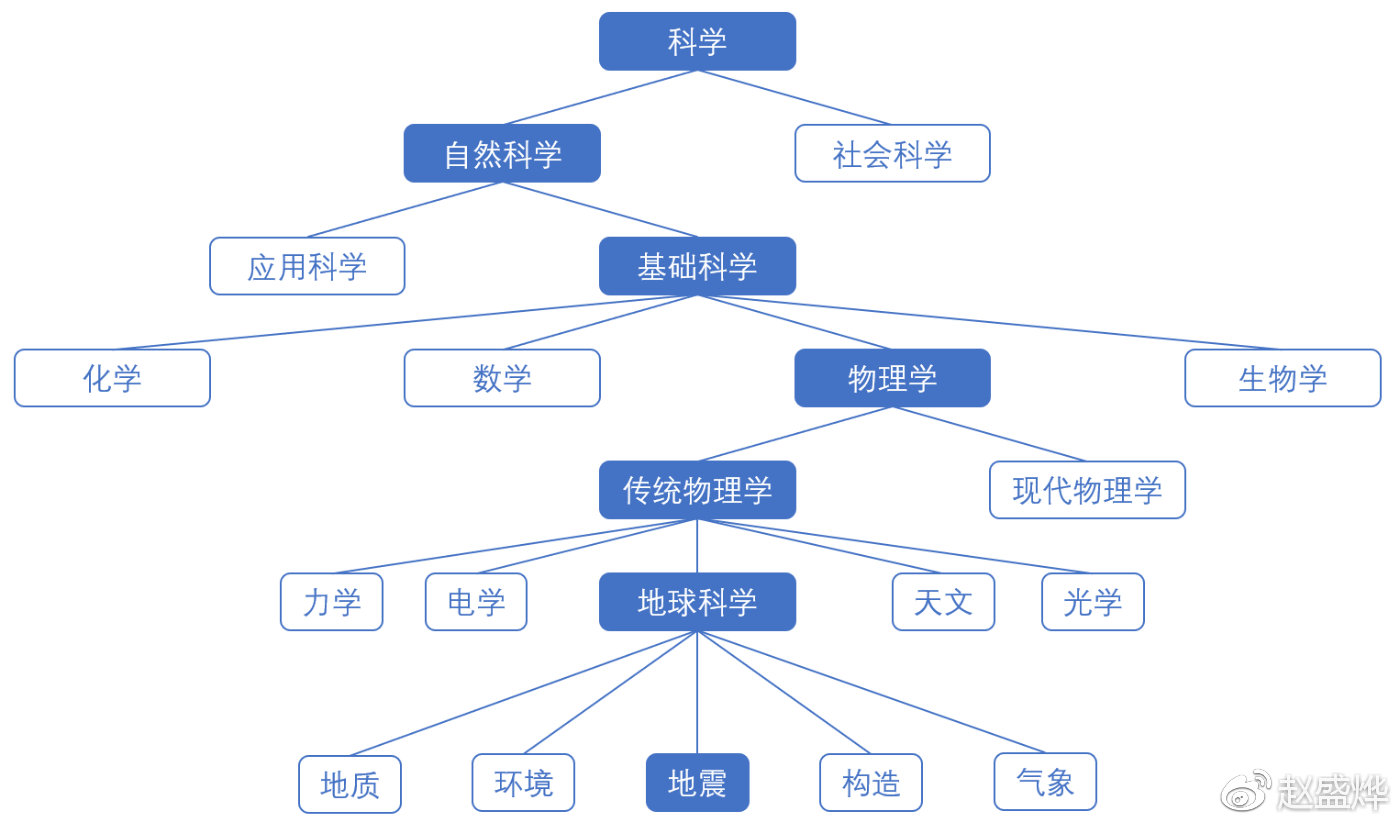 å›¾1 åœ㨦œ‡ç ”ç©¶ç›¸å…3çš„ç‘å-|å-|ç‘åˆ†ç»å›¾